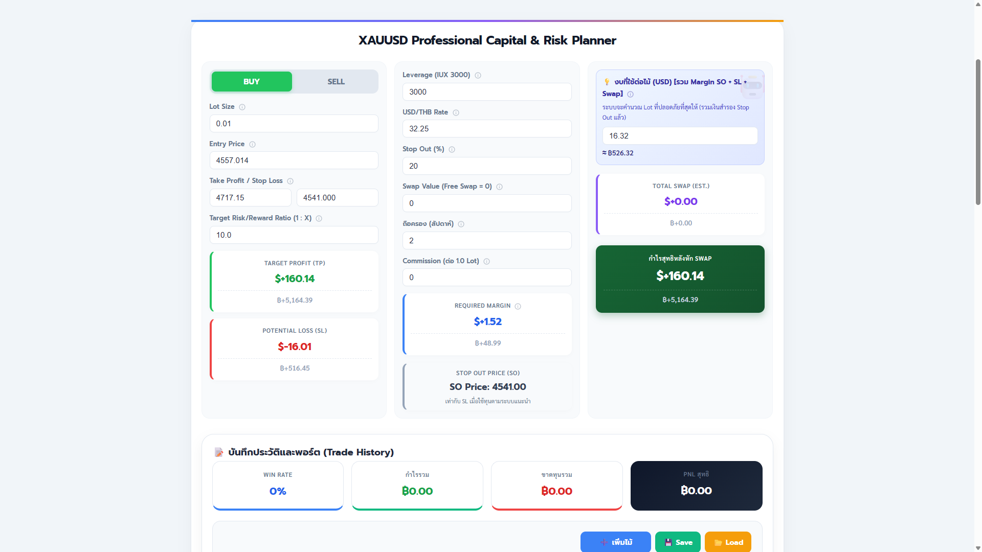 High Leverage Example: มัดจำเพียง $1.52